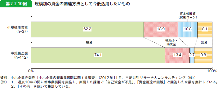 第2-2-10図 規模別の資金の調達方法として今後活用したいもの