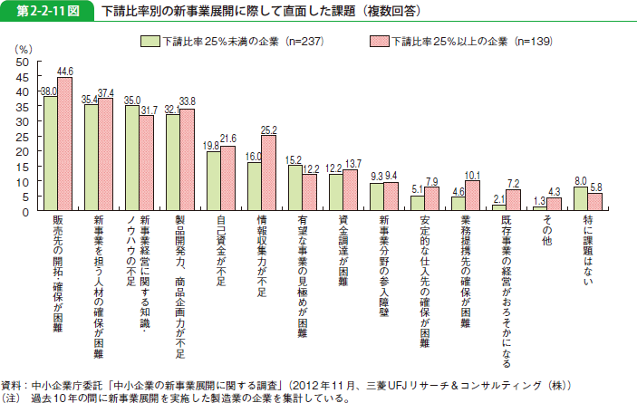 第2-2-11図 下請比率別の新事業展開に際して直面した課題（複数回答）