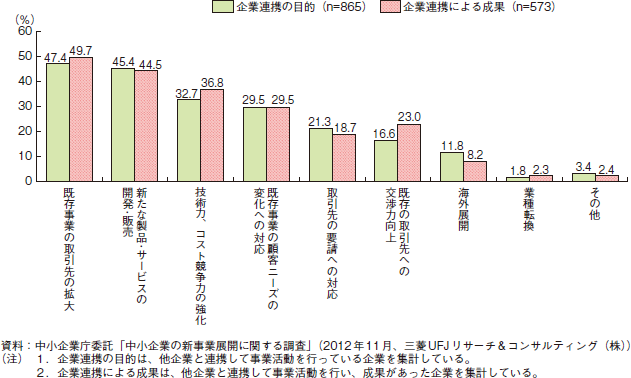 コラム2-2-6　企業連携の目的とその成果（複数回答）