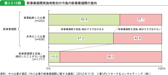 第2-2-13図 新事業展開実施有無別の今後の新事業展開の意向