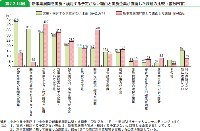 第2-2-14図 新事業展開を実施・検討する予定がない理由と実施企業が直面した課題の比較（複数回答）