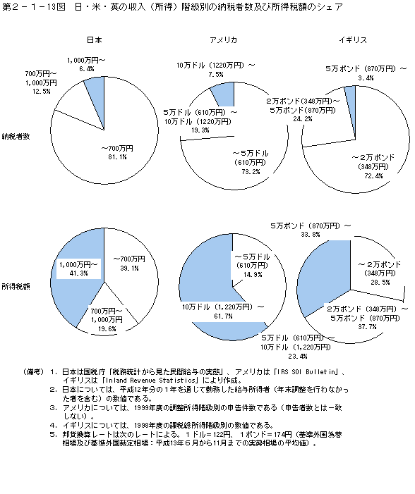 第２−１−１３図 日・米・英の収入(所得)階級別の納税者数及び所得税額のシェア