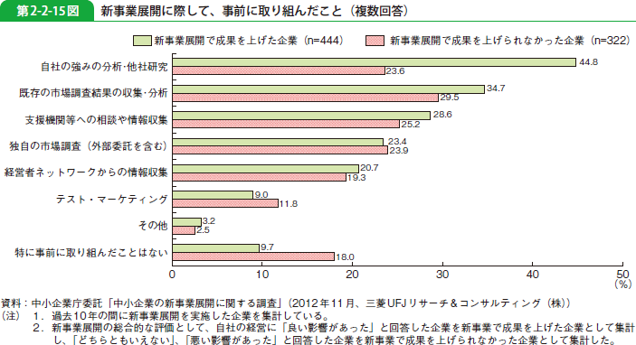 第2-2-15図 新事業展開に際して、事前に取り組んだこと（複数回答）