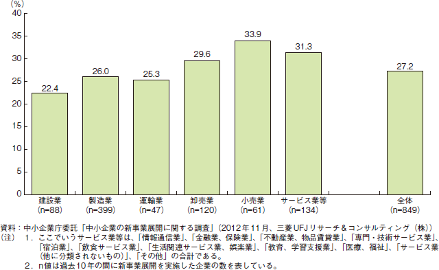 コラム2-2-7　業種別の新事業展開実施企業の割合