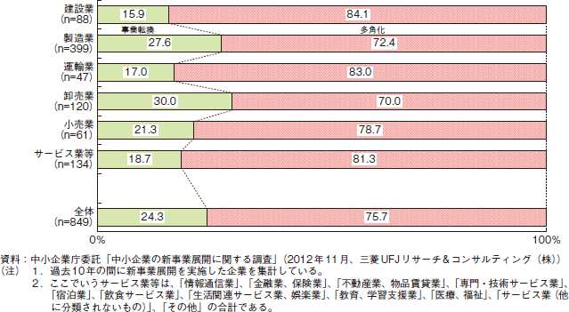 コラム2-2-7　業種別の事業転換、多角化割合