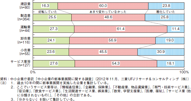 コラム2-2-7　業種別の新事業展開の検討を始めたときの業績傾向