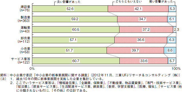 コラム2-2-7　業種別の新事業展開を実施したことによる効果