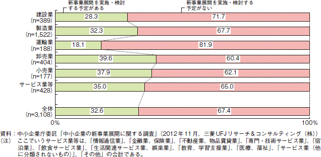 コラム2-2-7　業種別の新事業展開の意向