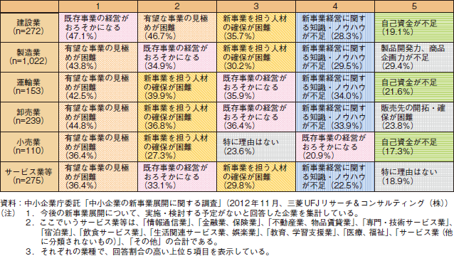 コラム2-2-7　業種別の新事業展開を実施・検討する予定がない理由（複数回答）