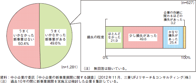 コラム2-2-8　うまくいかなかった新事業の有無と損失の程度