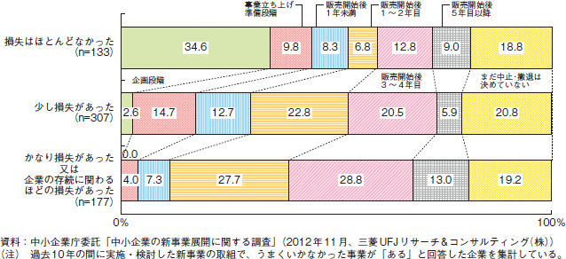 コラム2-2-8　新事業の中止・撤退の時期と損失の程度