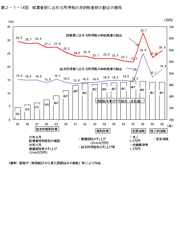 第２−１−１４図 就業者数に占める所得税の非納税者数の割合の推移