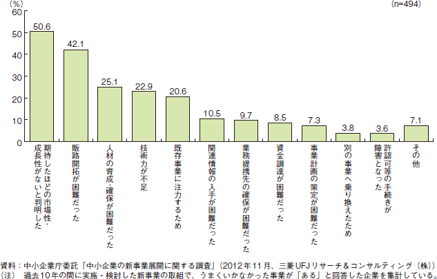 コラム2-2-8　新事業から中止・撤退した理由（複数回答）