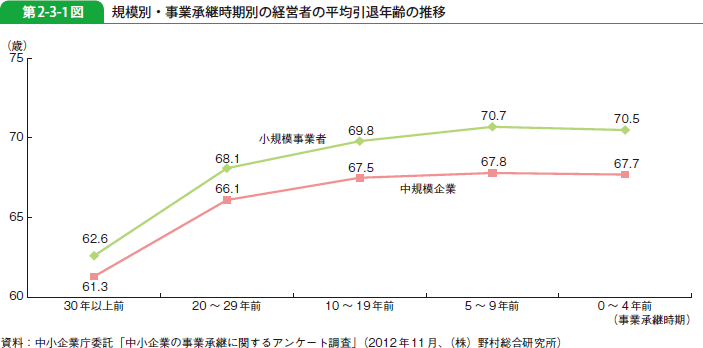 第2-3-1図 規模別・事業承継時期別の経営者の平均引退年齢の推移