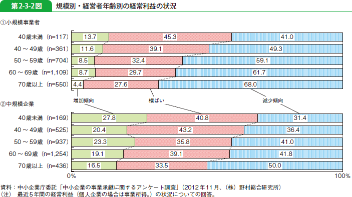 第2-3-2図 規模別・経営者年齢別の経常利益の状況