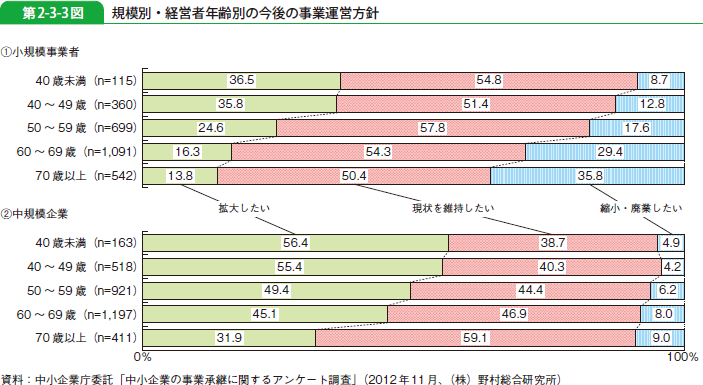 第2-3-3図 規模別・経営者年齢別の今後の事業運営方針