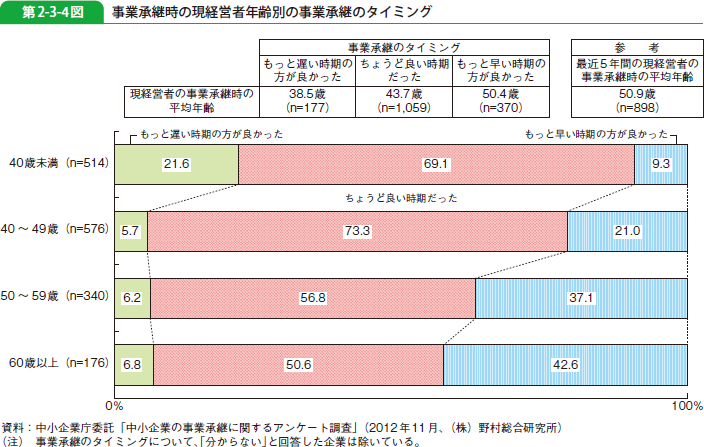 第2-3-4図 事業承継時の現経営者年齢別の事業承継のタイミング