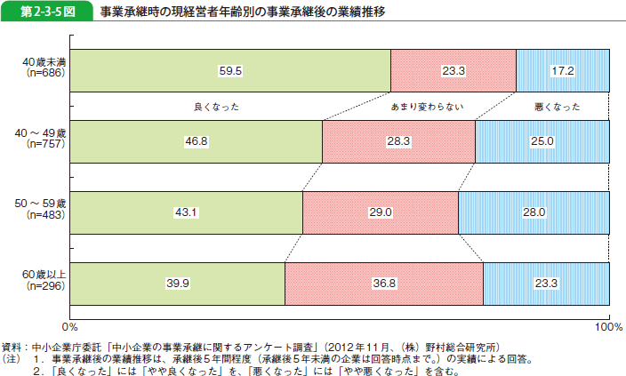 第2-3-5図 事業承継時の現経営者年齢別の事業承継後の業績推移