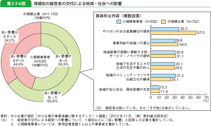 第2-3-6図 規模別の経営者の交代による地域・社会への影響