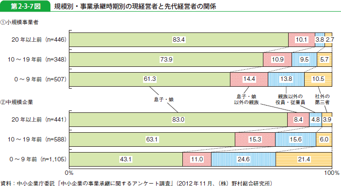 第2-3-7図 規模別・事業承継時期別の現経営者と先代経営者の関係