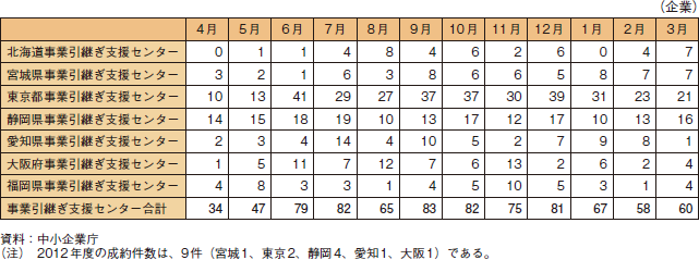 コラム2-3-1　事業引継ぎ支援センターの相談企業数の推移（2012年度）