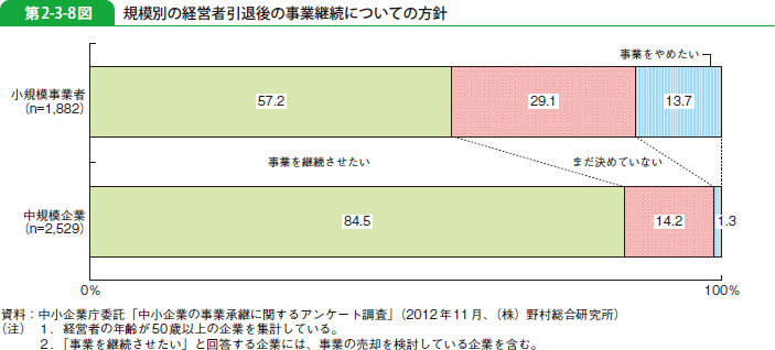 第2-3-8図 規模別の経営者引退後の事業継続についての方針