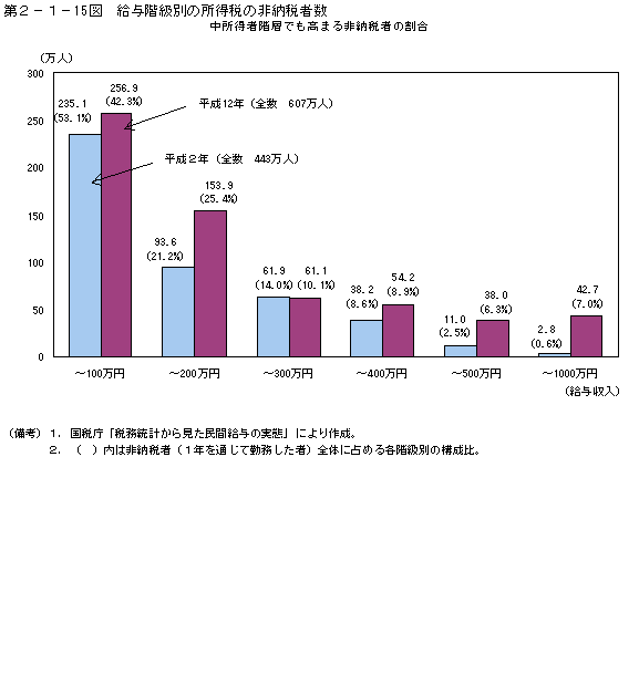 第２−１−１５図 給与階級別の所得税の非納税者数