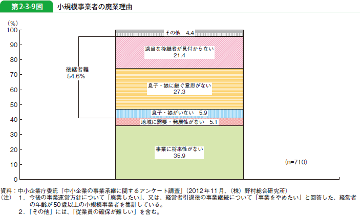 第2-3-9図 小規模事業者の廃業理由