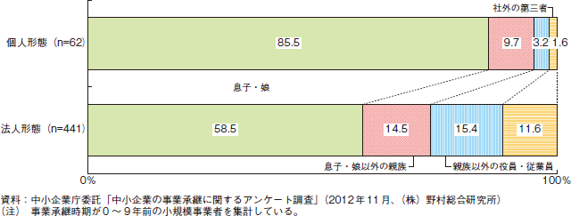 コラム2-3-2　組織形態別の現経営者と先代経営者の関係