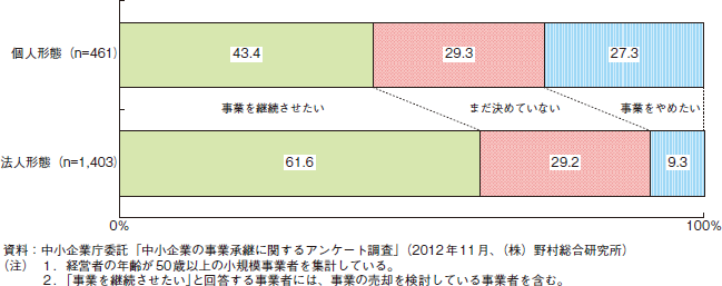 コラム2-3-2　組織形態別の経営者引退後の事業継続についての方針