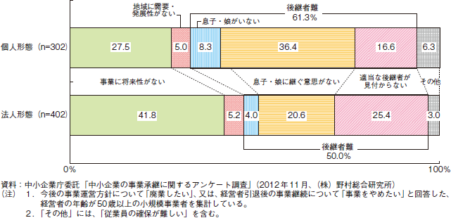 コラム2-3-2　組織形態別の小規模事業者の廃業理由