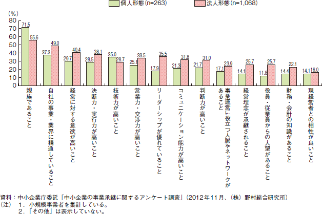 コラム2-3-2　組織形態別の後継者を決定する際に重視すること（複数回答）