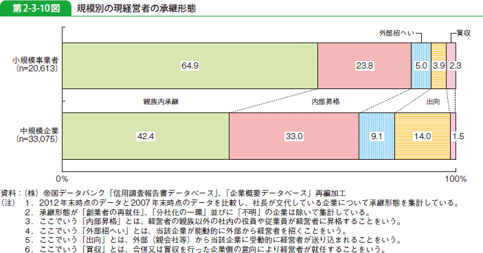 第2-3-10図 規模別の現経営者の承継形態