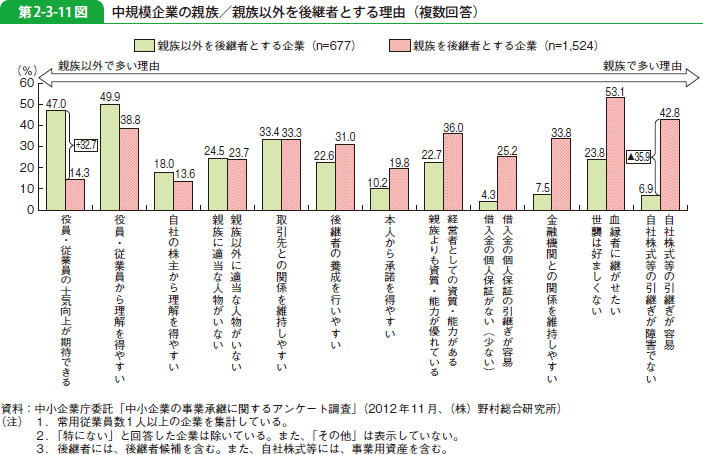 第2-3-11図 中規模企業の親族／親族以外を後継者とする理由（複数回答）