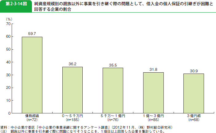 第2-3-14図 純資産規模別の親族以外に事業を引き継ぐ際の問題として、借入金の個人保証の引継ぎが困難と回答する企業の割合