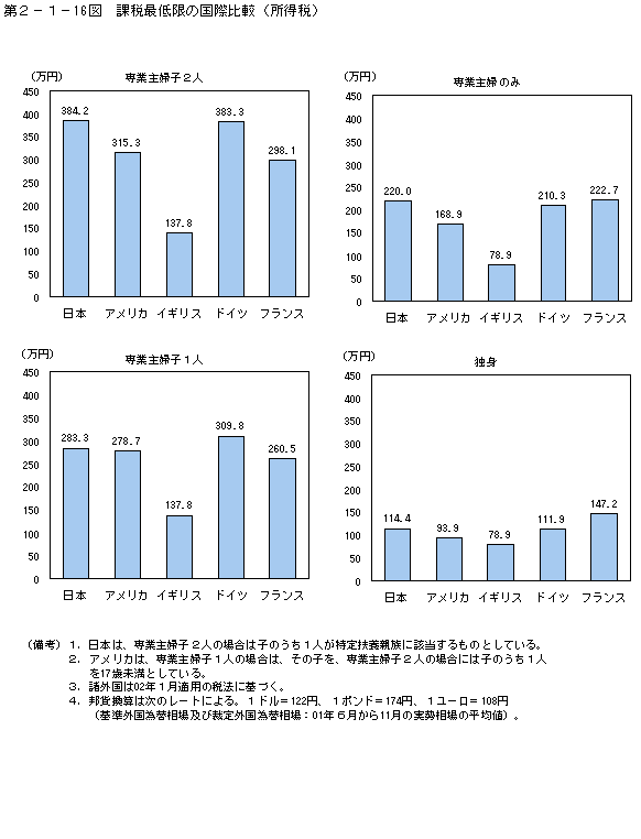 第２−１−１６図 課税最低限の国際比較(所得税)