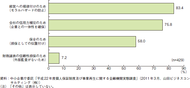 コラム2-3-4　金融機関が個人保証を求める理由（複数回答）