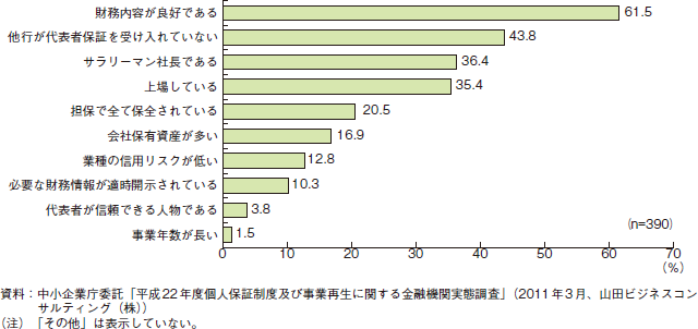 コラム2-3-4　金融機関が考える個人保証を徴求しない企業の特徴（複数回答）