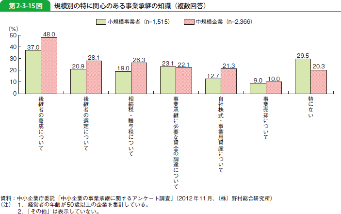 第2-3-15図 規模別の特に関心のある事業承継の知識（複数回答）