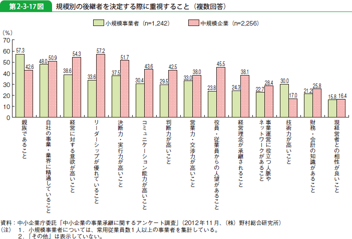 第2-3-17図 規模別の後継者を決定する際に重視すること（複数回答）