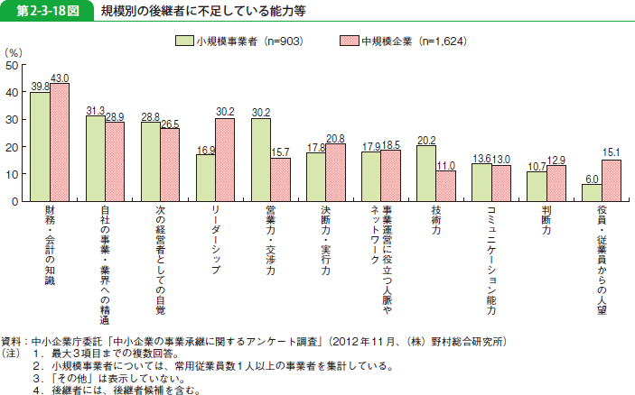 第2-3-18図 規模別の後継者に不足している能力等