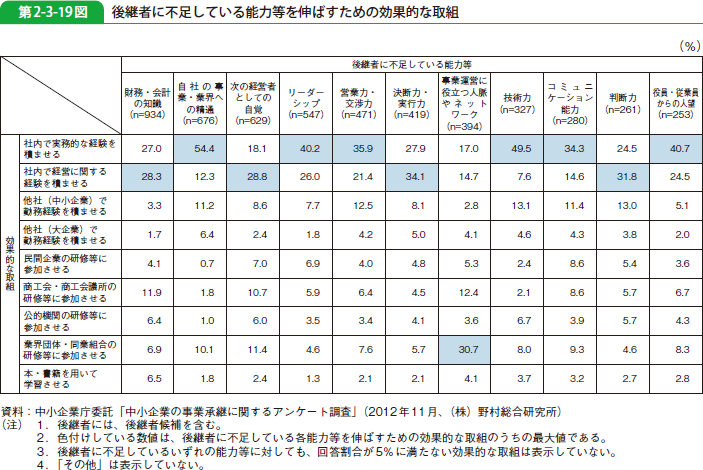 第2-3-19図 後継者に不足している能力等を伸ばすための効果的な取組