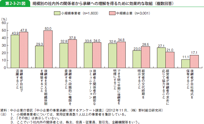 第2-3-21図 規模別の社内外の関係者から承継への理解を得るために効果的な取組（複数回答）