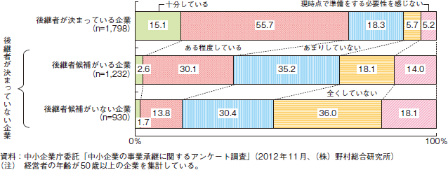 コラム2-3-5　後継者の有無別の事業承継準備の取組度合い