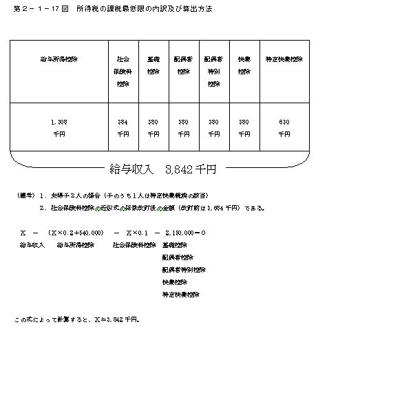 第２−１−１７図 所得税の課税最低限の内訳及び算出方法