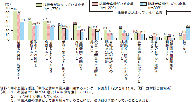 コラム2-3-5　後継者の有無別の事業承継の準備として取り組んでいること（複数回答）