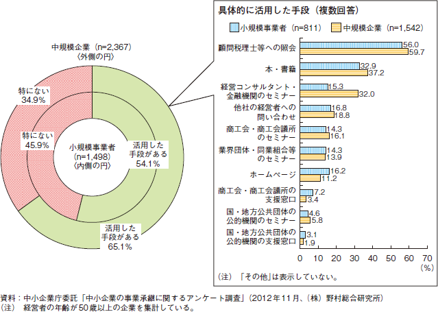 コラム2-3-6　規模別の事業承継に関する知識を得るために活用した手段