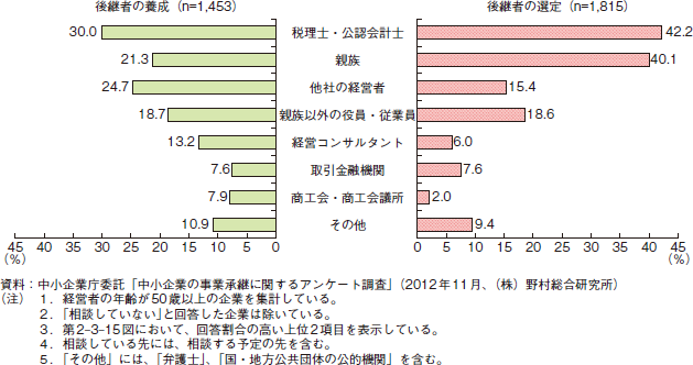 コラム2-3-6　相談内容別の事業承継について相談している先（複数回答）