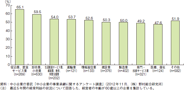 コラム2-3-7　業種別の経常利益が減少傾向の企業の割合