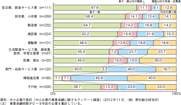 コラム2-3-7　業種別の現経営者と先代経営者の関係